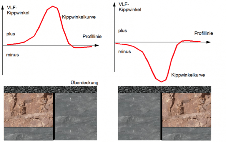 Radiowellen-Methode (VLF und VLF-R; Mikro-VLF) - Geophysik.de